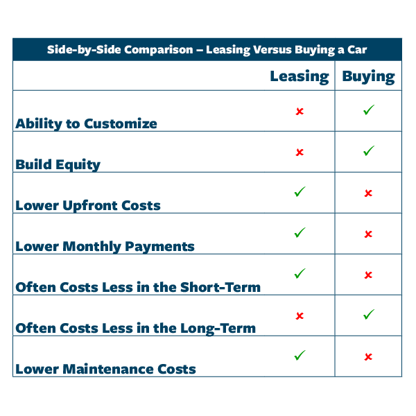 side by side comparison of leasing vs buying a cars